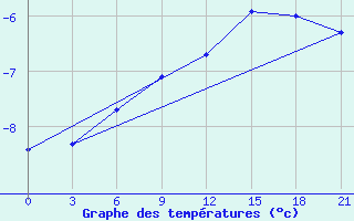 Courbe de tempratures pour Borovici