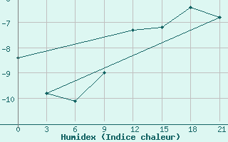 Courbe de l'humidex pour Troicko-Pecherskoe