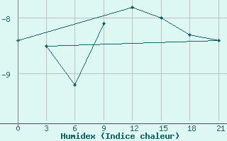 Courbe de l'humidex pour Kazan