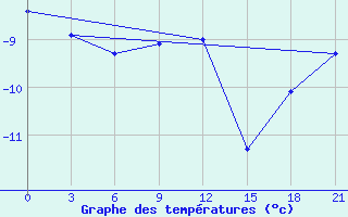 Courbe de tempratures pour Sarapul