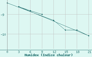 Courbe de l'humidex pour Malojaroslavec