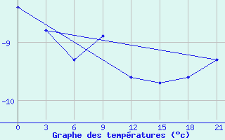 Courbe de tempratures pour Biser