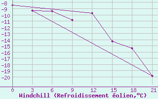 Courbe du refroidissement olien pour Vorkuta