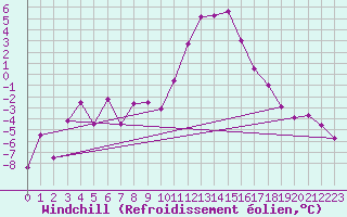 Courbe du refroidissement olien pour Blatten