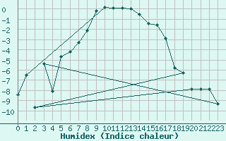 Courbe de l'humidex pour Evenstad-Overenget