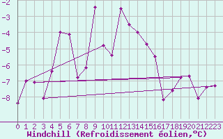 Courbe du refroidissement olien pour Gornergrat