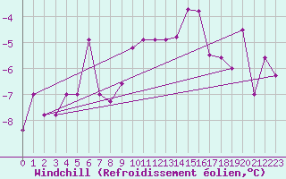 Courbe du refroidissement olien pour Kielce