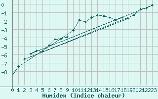 Courbe de l'humidex pour Selonnet - Chabanon (04)