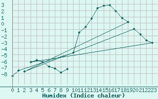 Courbe de l'humidex pour Saint-Laurent-du-Pont (38)