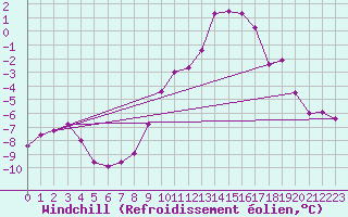 Courbe du refroidissement olien pour Chlons-en-Champagne (51)