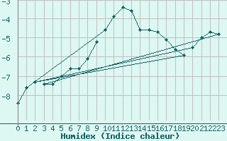 Courbe de l'humidex pour Meraker-Egge