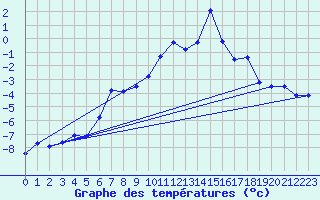 Courbe de tempratures pour Col Des Mosses