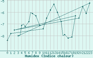Courbe de l'humidex pour Vadso