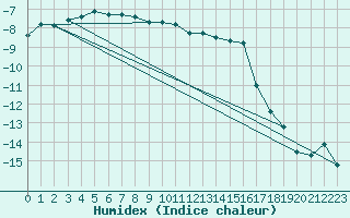 Courbe de l'humidex pour Gubbhoegen