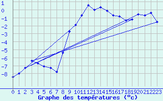 Courbe de tempratures pour Les Diablerets