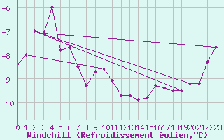 Courbe du refroidissement olien pour Vardo Ap