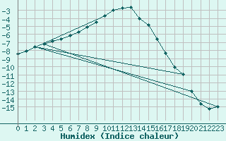 Courbe de l'humidex pour Vest-Torpa Ii