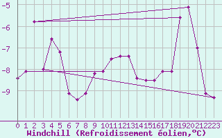 Courbe du refroidissement olien pour Les Diablerets