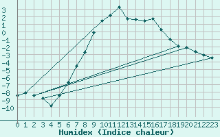 Courbe de l'humidex pour Fortun