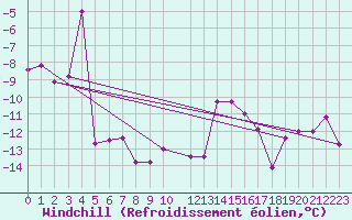 Courbe du refroidissement olien pour Mierkenis