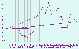 Courbe du refroidissement olien pour Caransebes