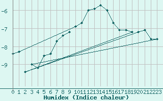 Courbe de l'humidex pour Grand Saint Bernard (Sw)