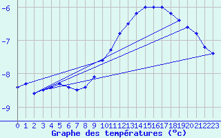 Courbe de tempratures pour Sniezka