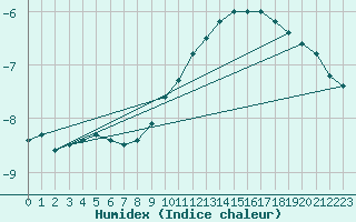 Courbe de l'humidex pour Sniezka