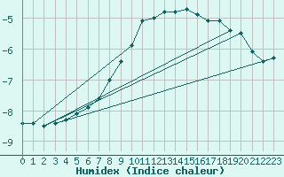 Courbe de l'humidex pour Hunge