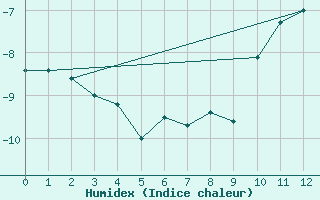 Courbe de l'humidex pour Jungfraujoch (Sw)