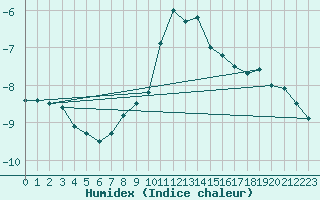 Courbe de l'humidex pour Galzig