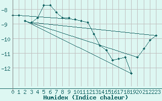 Courbe de l'humidex pour Karvia Alkkia