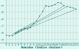 Courbe de l'humidex pour Idre