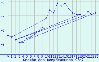 Courbe de tempratures pour Patscherkofel