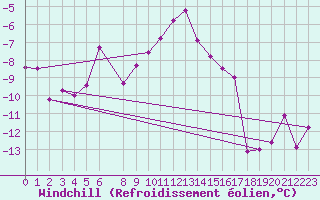 Courbe du refroidissement olien pour Blasjo