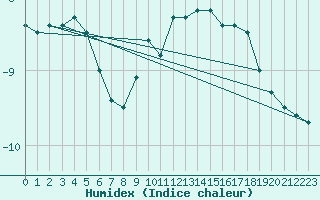 Courbe de l'humidex pour Chasseral (Sw)