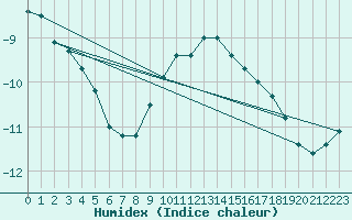 Courbe de l'humidex pour Moleson (Sw)