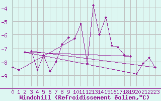Courbe du refroidissement olien pour Corvatsch