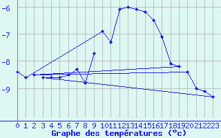 Courbe de tempratures pour Naluns / Schlivera