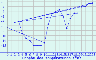 Courbe de tempratures pour Col Des Mosses