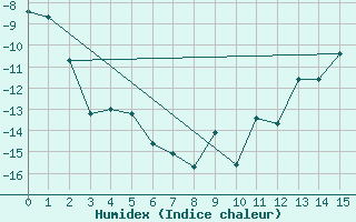 Courbe de l'humidex pour Qikiqtarjuaq Climate