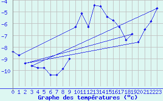 Courbe de tempratures pour Disentis