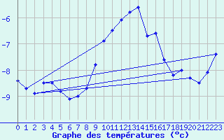 Courbe de tempratures pour La Dle (Sw)