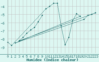 Courbe de l'humidex pour Kvikkjokk Arrenjarka A