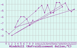 Courbe du refroidissement olien pour Carlsfeld