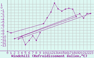 Courbe du refroidissement olien pour Seefeld