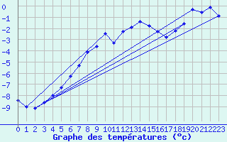 Courbe de tempratures pour Guetsch