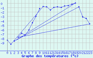 Courbe de tempratures pour Oschatz