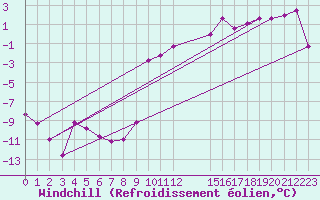 Courbe du refroidissement olien pour Elsenborn (Be)