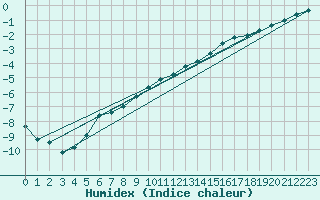 Courbe de l'humidex pour Weiden